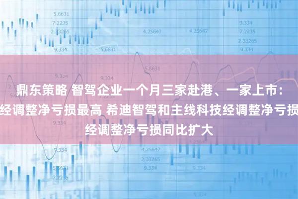 鼎东策略 智驾企业一个月三家赴港、一家上市：福瑞泰克经调整净亏损最高 希迪智驾和主线科技经调整净亏损同比扩大